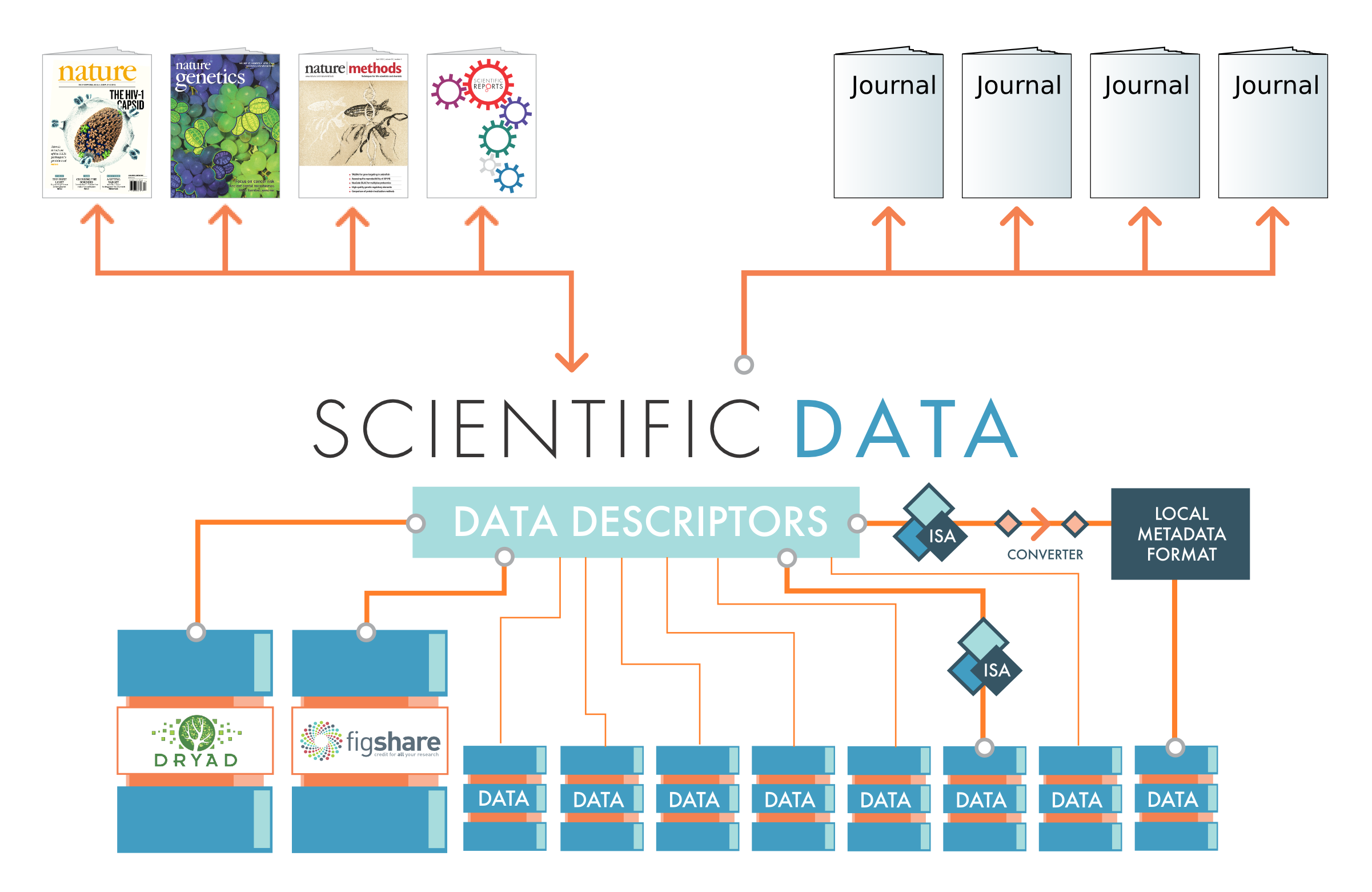 Scientific Data to complement and promote public data repositories