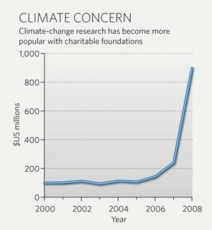 Climate concern: philanthropists give generously