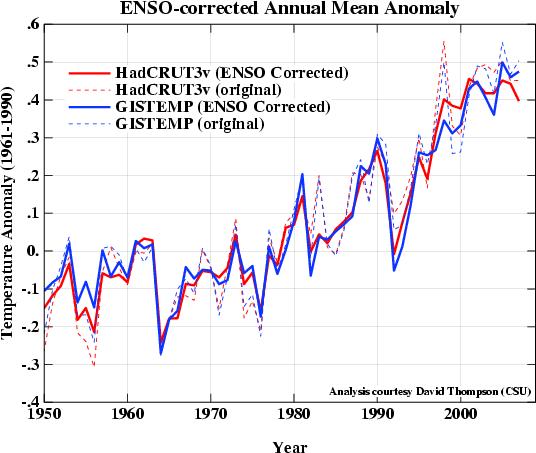 The global warming signal minus the El Niño noise