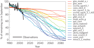 Reconciling sea ice models with reality