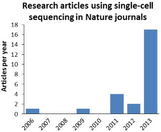 The number of original research articles published in Nature journals exploded in 2013