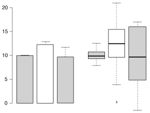 The same three samples plotted by bar chart (left) and box plot (right).