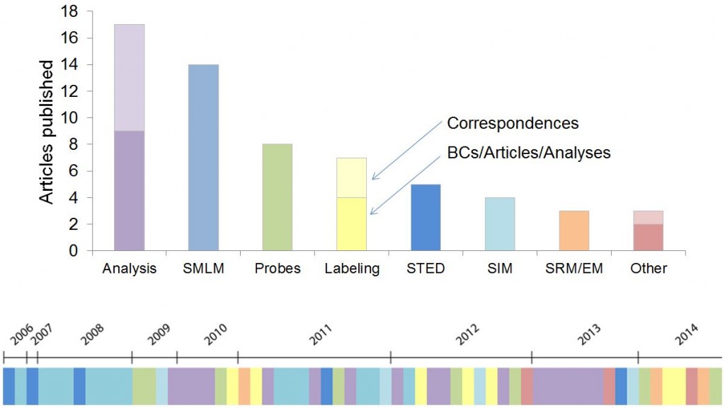 A visualization of SRM papers published in Nature Methods over the years.