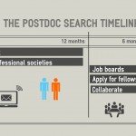 The postdoc search timeline