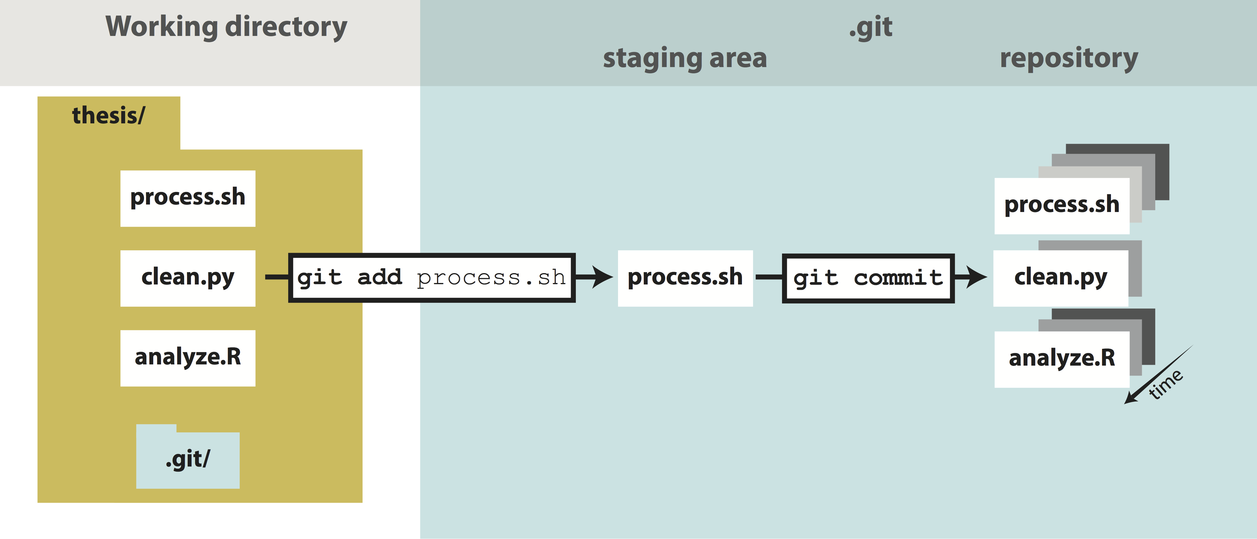 TechBlog: Git: The reproducibility tool scientists love to hate