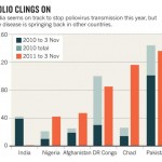 Data released in November 2011 shows that polio is still a big problem in some countries.