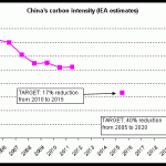 China's carbon intensity struggles