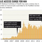 NIH sees surge in open-access manuscripts