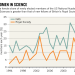 UK Royal Society still trails US National Academy of Sciences in female members