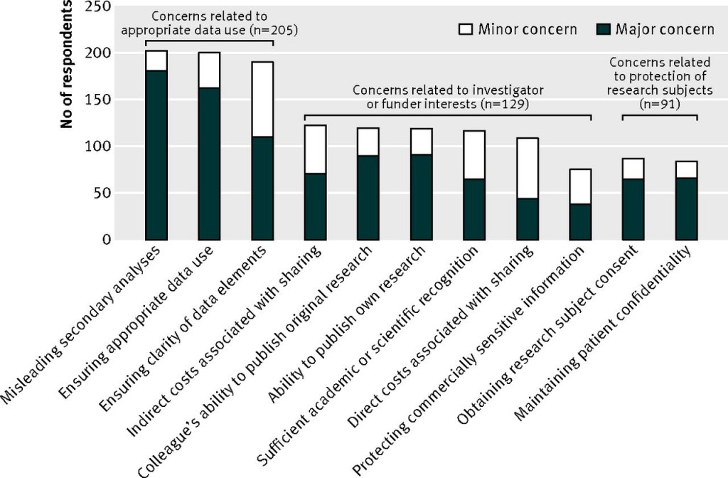 Figure 1: from “Sharing of clinical trial data among trialists: a cross sectional survey” 