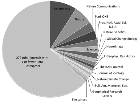 Pie chart of journals with Data Descriptors linked to their content