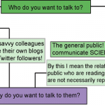 Adapted from Bik HM, Goldstein MC (2013) An Introduction to Social Media for Scientists. PLoS Biol 11(4): e1001535. doi:10.1371/journal.pbio.1001535 (Creative Commons Attribution).