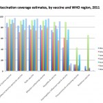 Global vaccination coverage improves, but rotavirus gap is wide