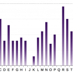 Letter occurrence frequency in the first 114 assigned element symbols,
as of March 2016.