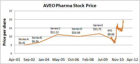 AVEO-Stock-chart.png