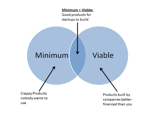 Minimum Viable Products in Biotech