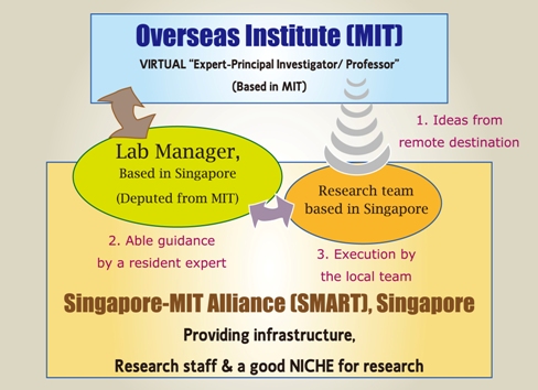 Virtual Professorship at Work; the SMART Initiative